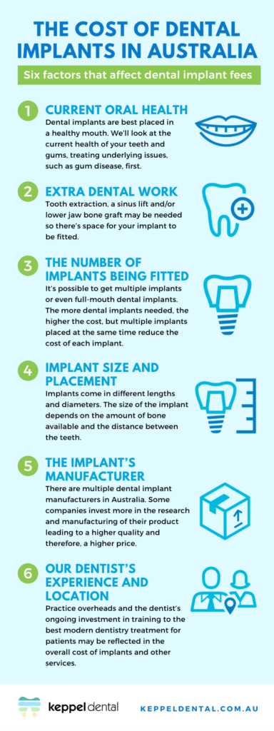 Infographic of the six factors that affect the cost of dental implants.