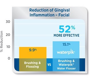 graph showing the reduction of gingival inflammation when comparing string flossing with water flossing