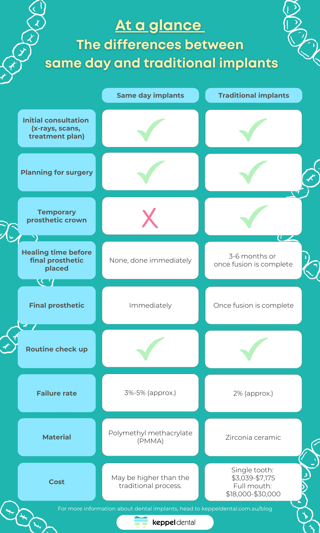 infographic chart of the difference between same day dental implants and traditional dental implants